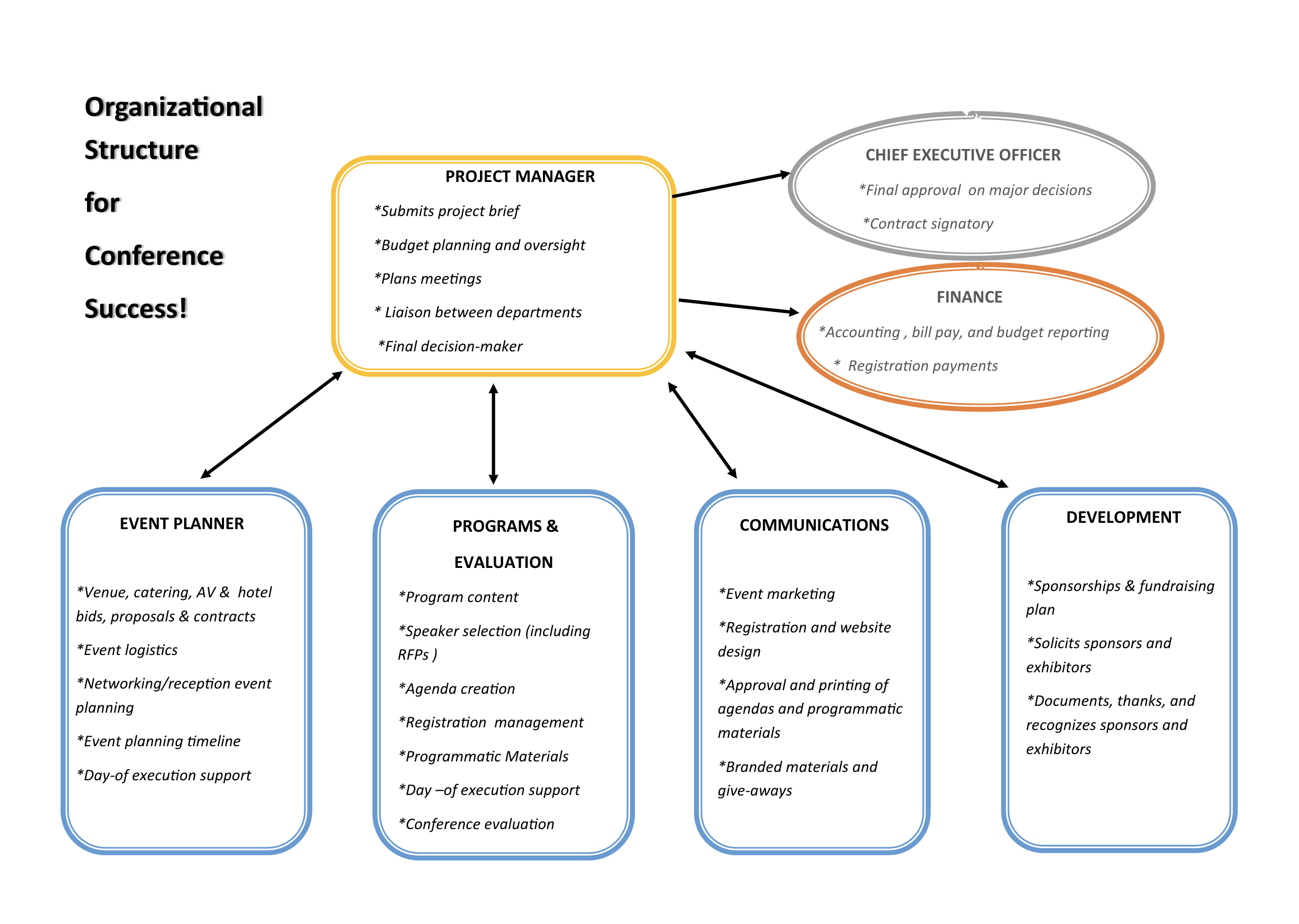 Conference org chart - Children's Trust of South Carolina Conference org chart