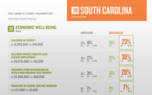 Child Well Being in South Carolina data profile