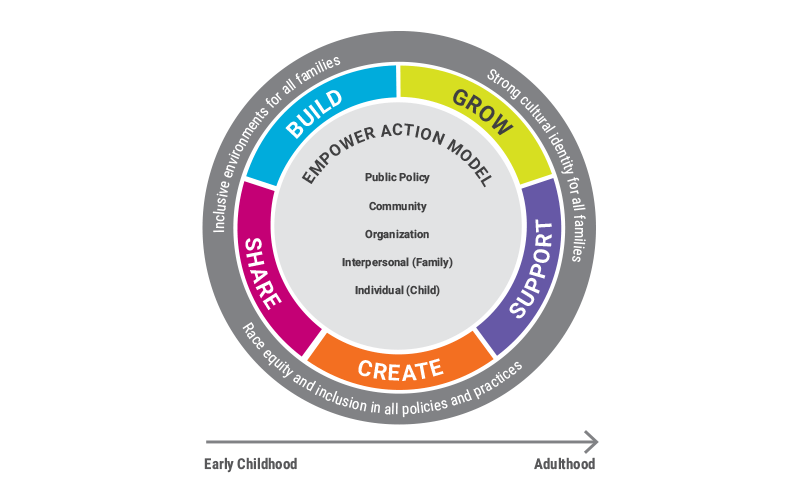 Empower Action Model