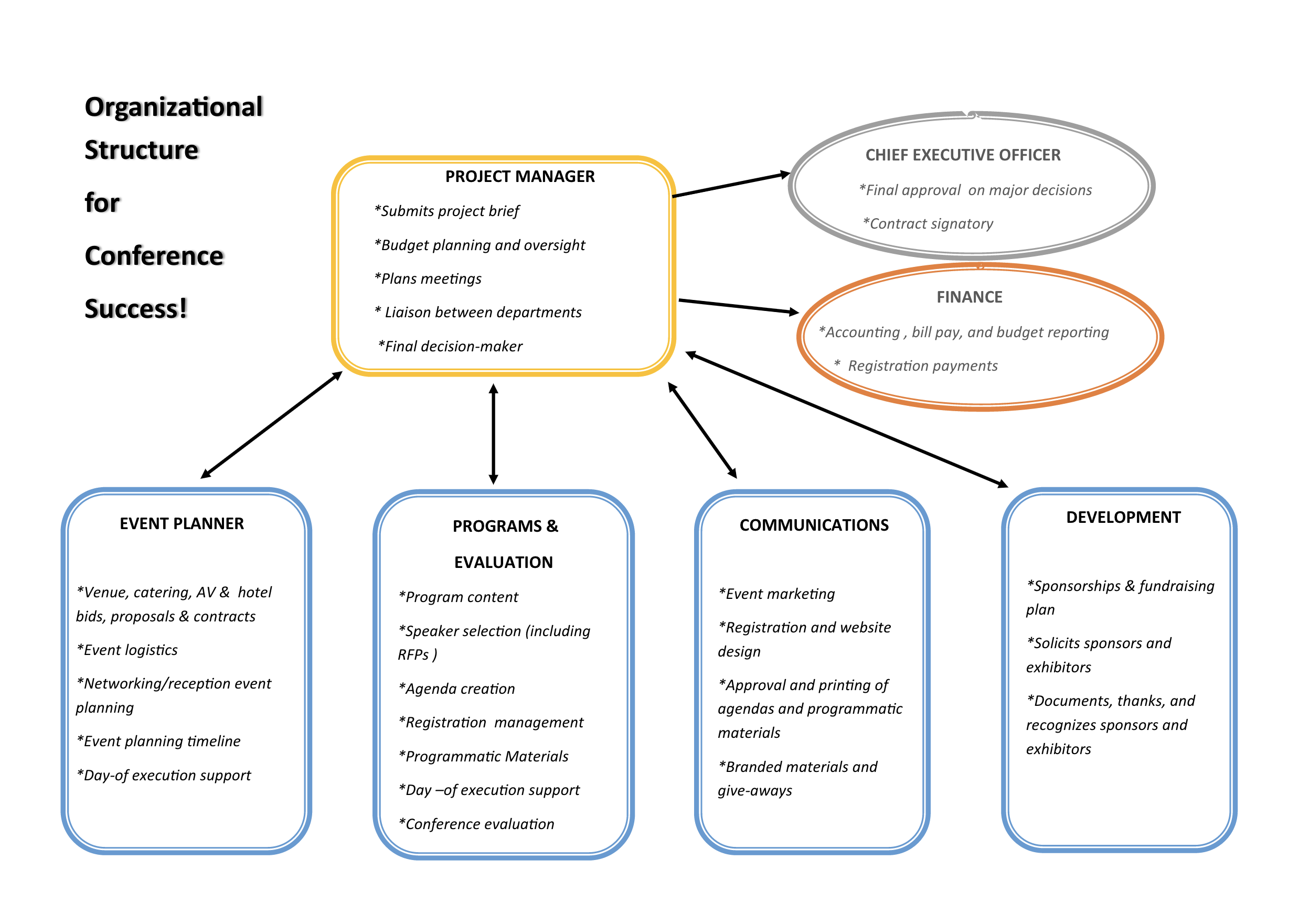 Conference org chart