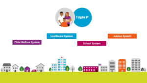 Triple P: Child Welfare System, Healthcare System, School System, Justice System.