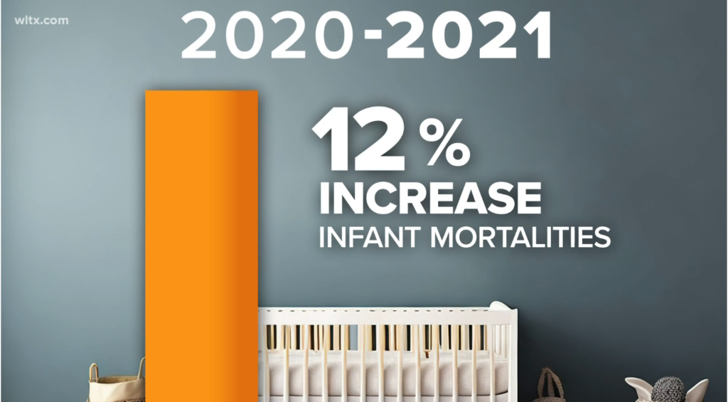2020-2021. 12% Increase Infant Mortalities.